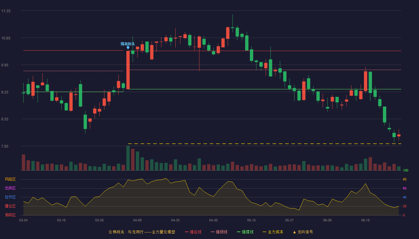 法兰泰克(603966)云梯战法K线图 - 强压线10.31 强弱线9.82 强撑线9.32 破位区