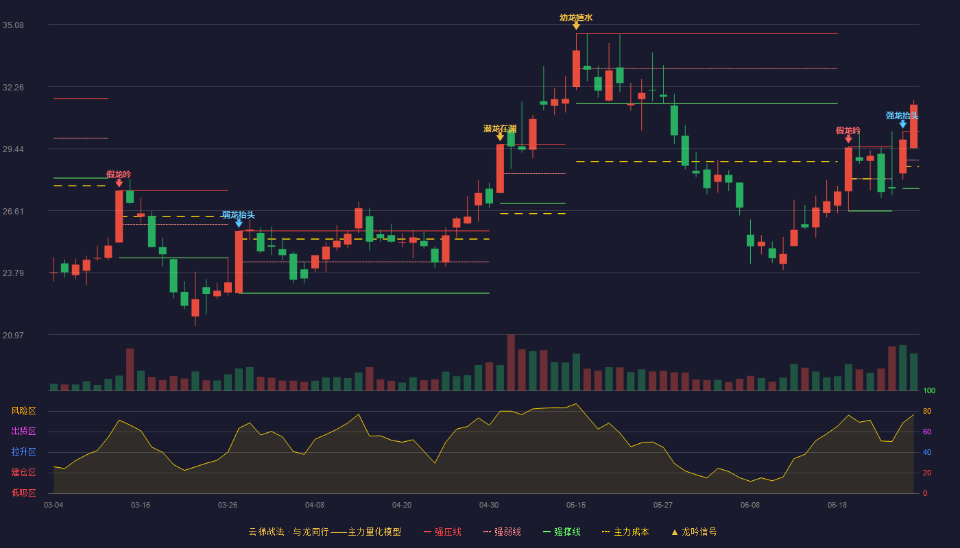 深圳新星(603978)云梯战法K线图 - 强压线30.20 强弱线28.91 强撑线27.62 加速区