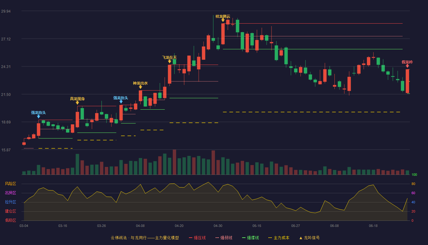 恒润股份(603985)云梯战法K线图 - 强压线24.02 强弱线22.79 强撑线21.56 破位区