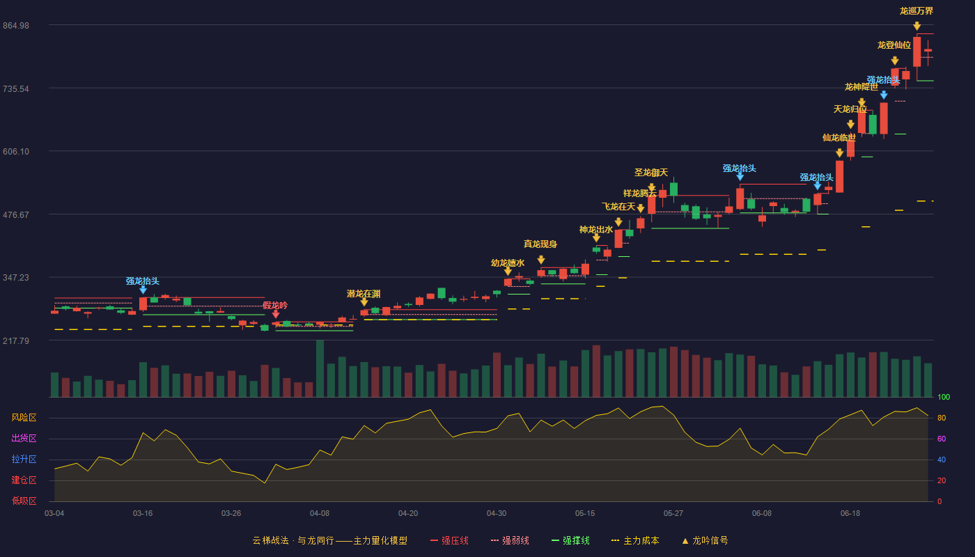 兆易创新(603986)云梯战法K线图 - 强压线846.66 强弱线798.33 强撑线750.00 强势区