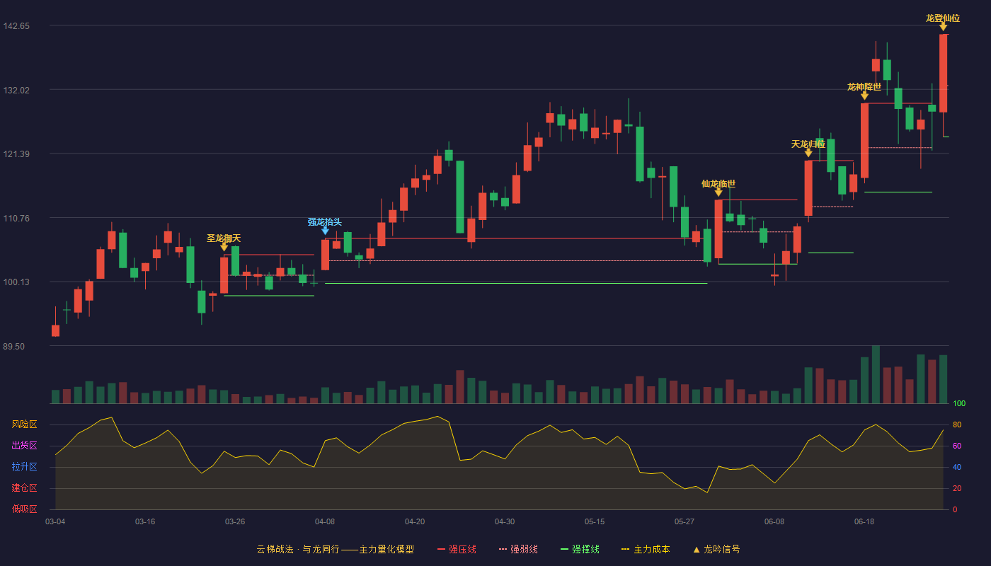 至正股份(603991)云梯战法K线图 - 强压线141.15 强弱线132.64 强撑线124.13 加速区