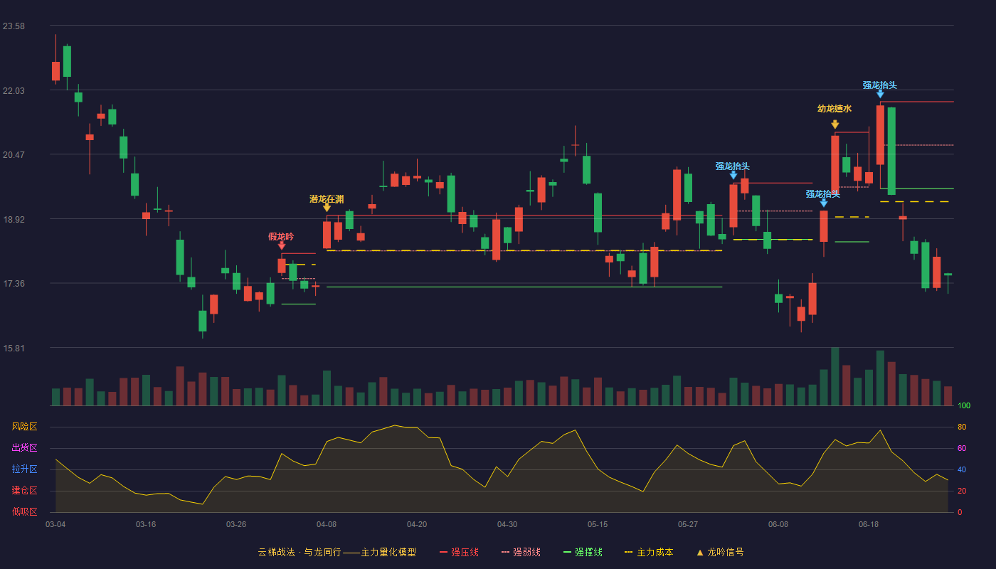 洛阳钼业(603993)云梯战法K线图 - 强压线21.74 强弱线20.69 强撑线19.64 破位区