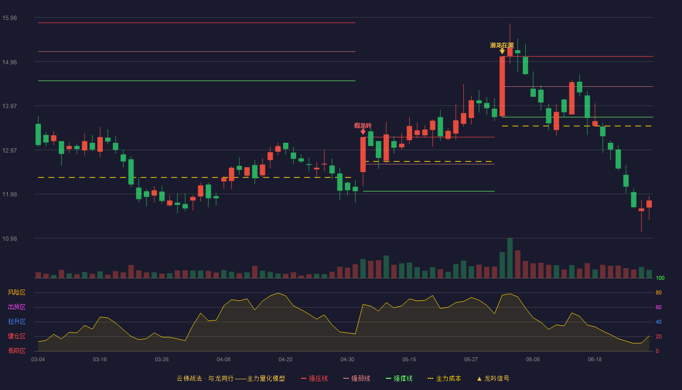继峰股份(603997)云梯战法K线图 - 强压线15.08 强弱线14.40 强撑线13.71 破位区