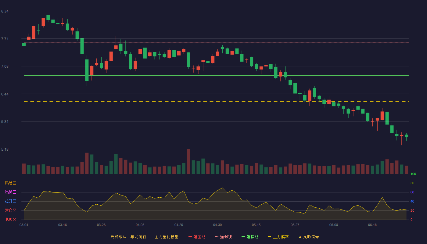 威奥股份(605001)云梯战法K线图 - 强压线8.37 强弱线7.62 强撑线6.86 破位区