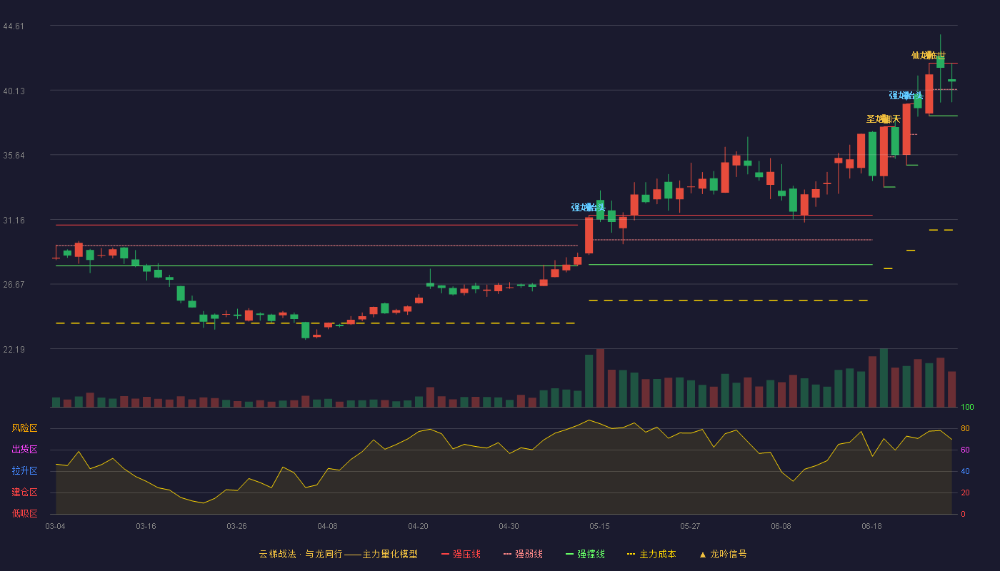永和股份(605020)云梯战法K线图