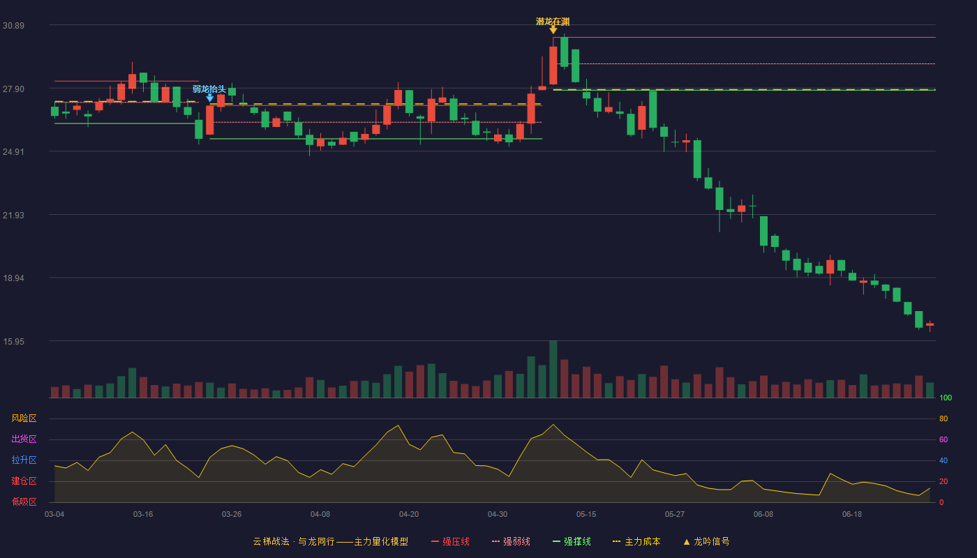 明新旭腾(605068)云梯战法K线图 - 强压线30.30 强弱线29.05 强撑线27.80 破位区