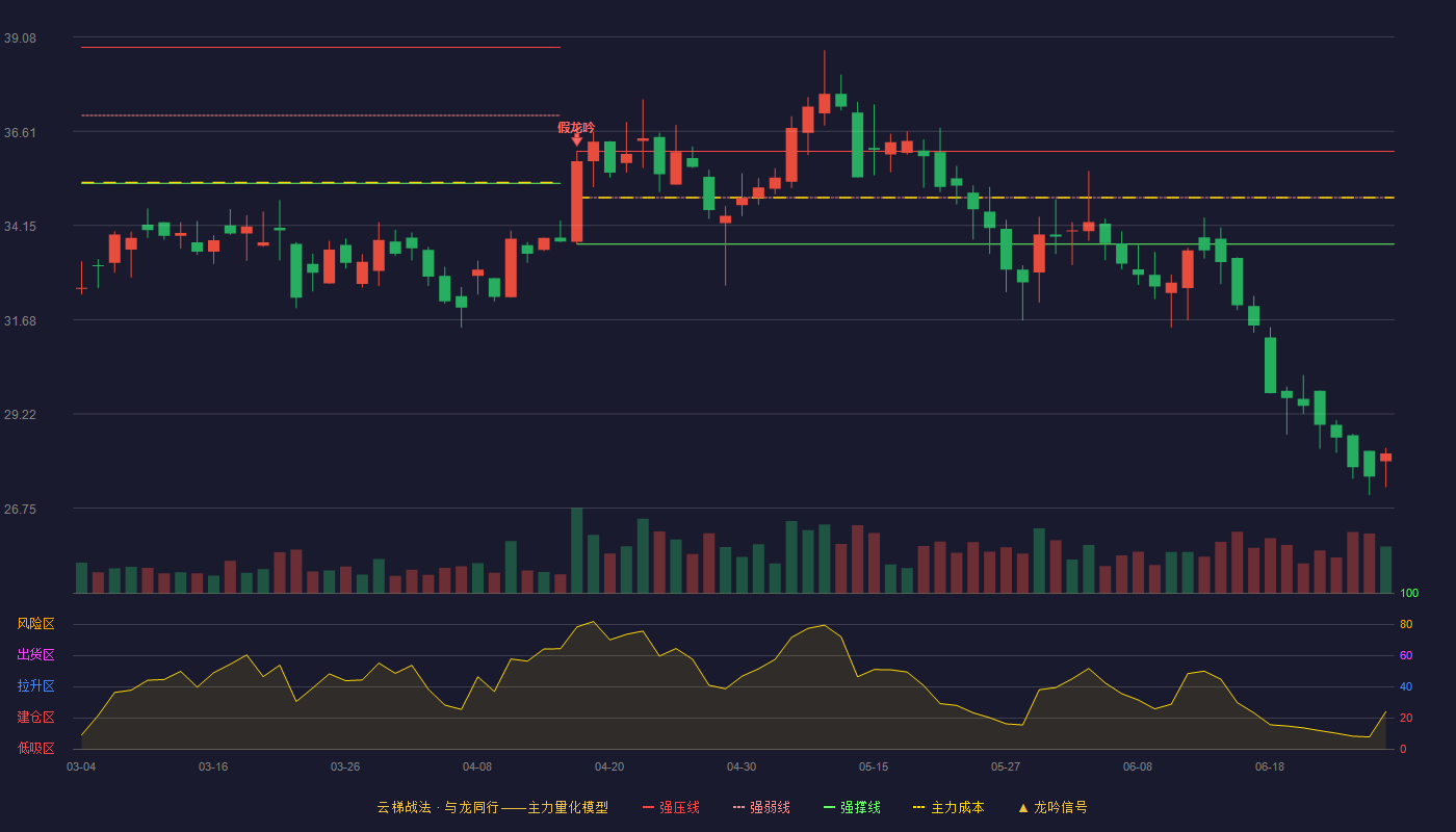 冠盛股份(605088)云梯战法K线图 - 强压线36.09 强弱线34.88 强撑线33.66 破位区