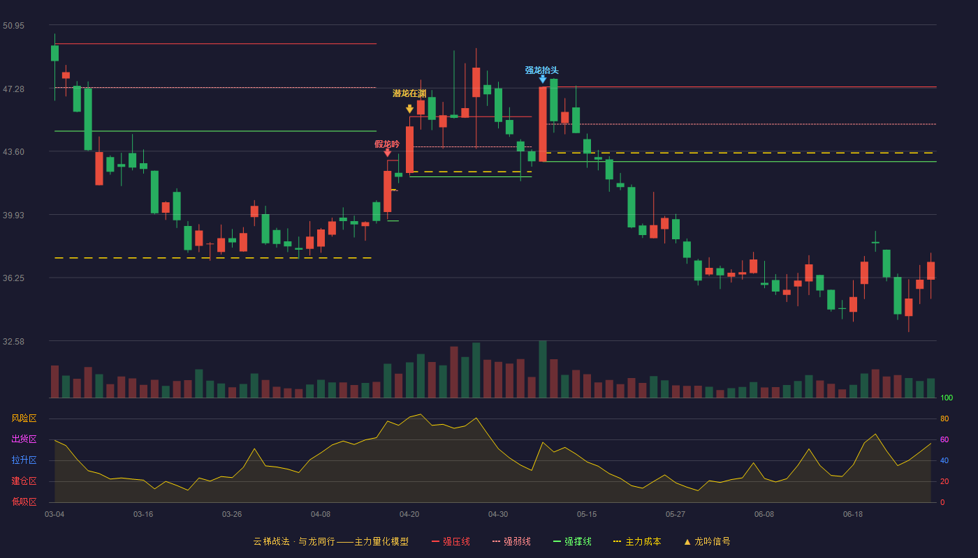 九丰能源(605090)云梯战法K线图 - 强压线47.35 强弱线45.18 强撑线43.00 破位区