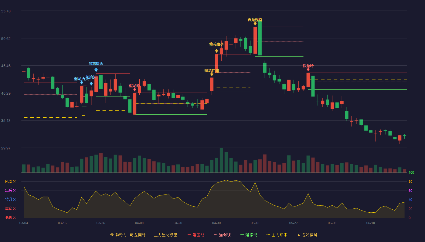 共创草坪(605099)云梯战法K线图 - 强压线44.11 强弱线42.54 强撑线40.97 破位区