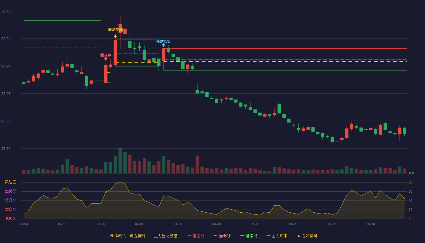 奥锐特(605116)云梯战法K线图 - 强压线28.12 强弱线26.95 强撑线25.77 破位区