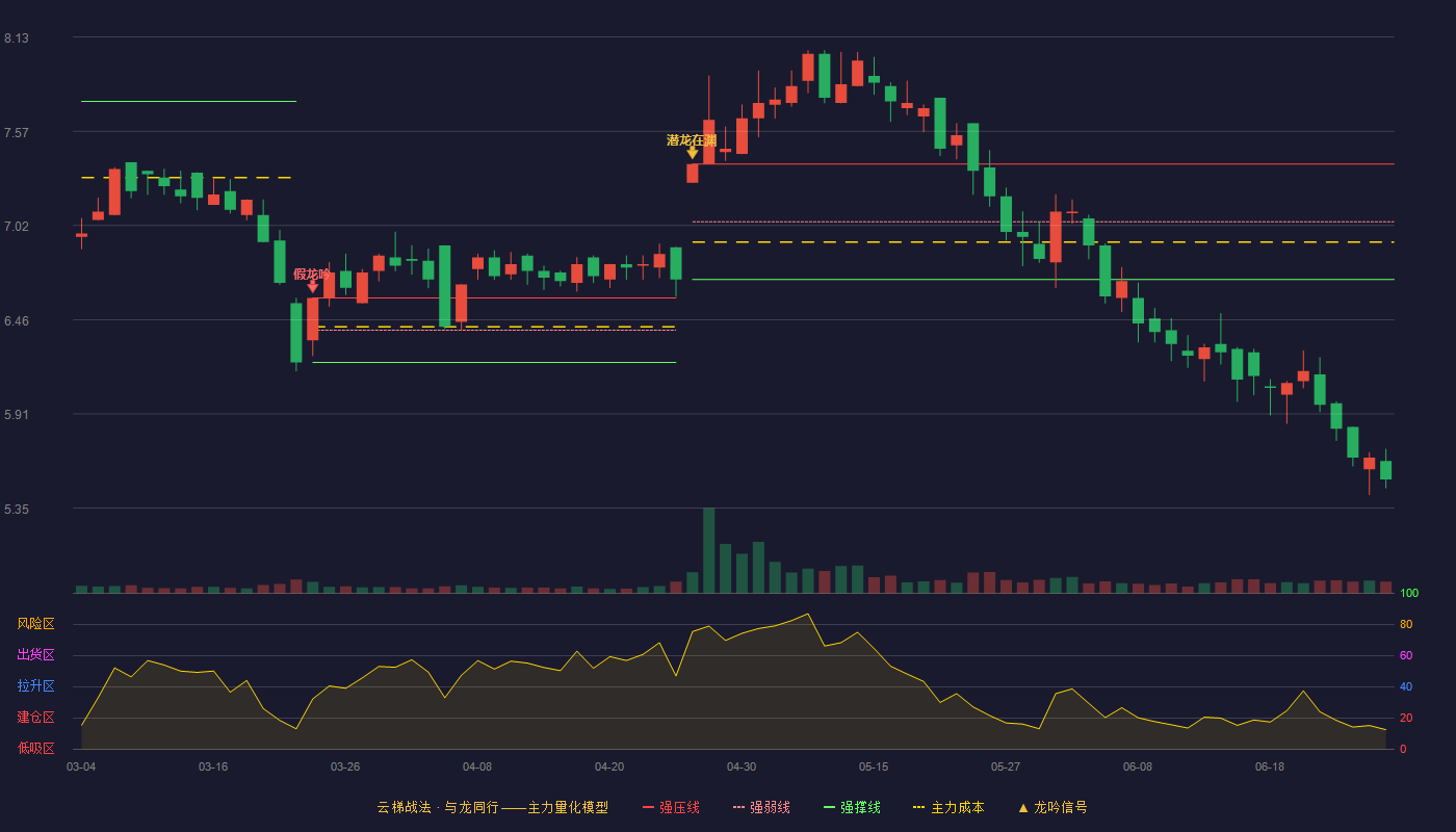 盛泰集团(605138)云梯战法K线图 - 强压线7.38 强弱线7.04 强撑线6.70 破位区