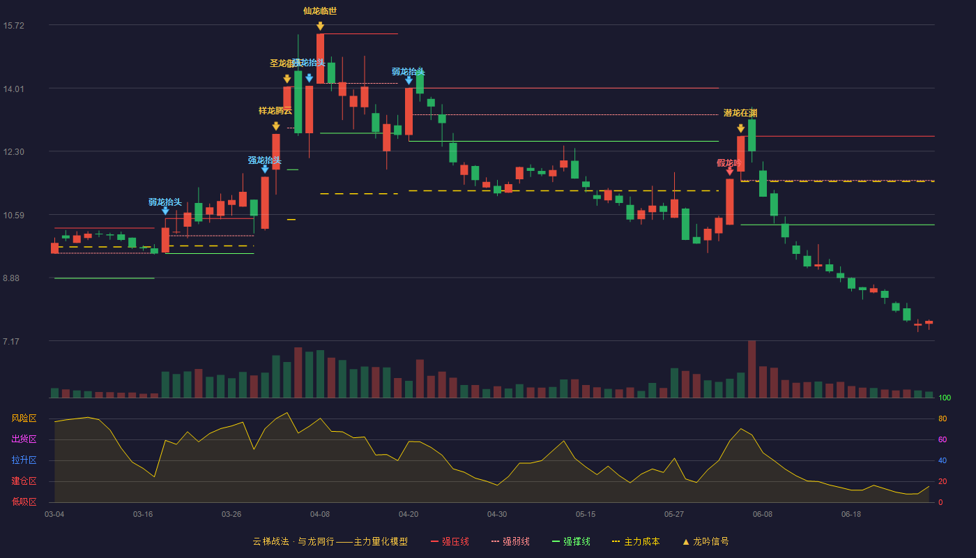 新中港(605162)云梯战法K线图 - 强压线12.71 强弱线11.51 强撑线10.31 破位区