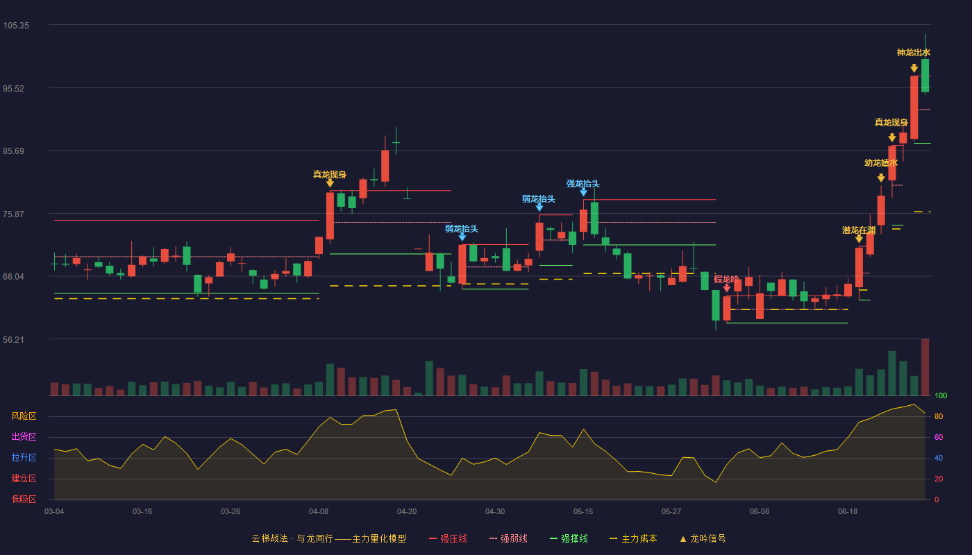 时空科技(605178)云梯战法K线图 - 强压线97.35 强弱线92.09 强撑线86.82 强势区