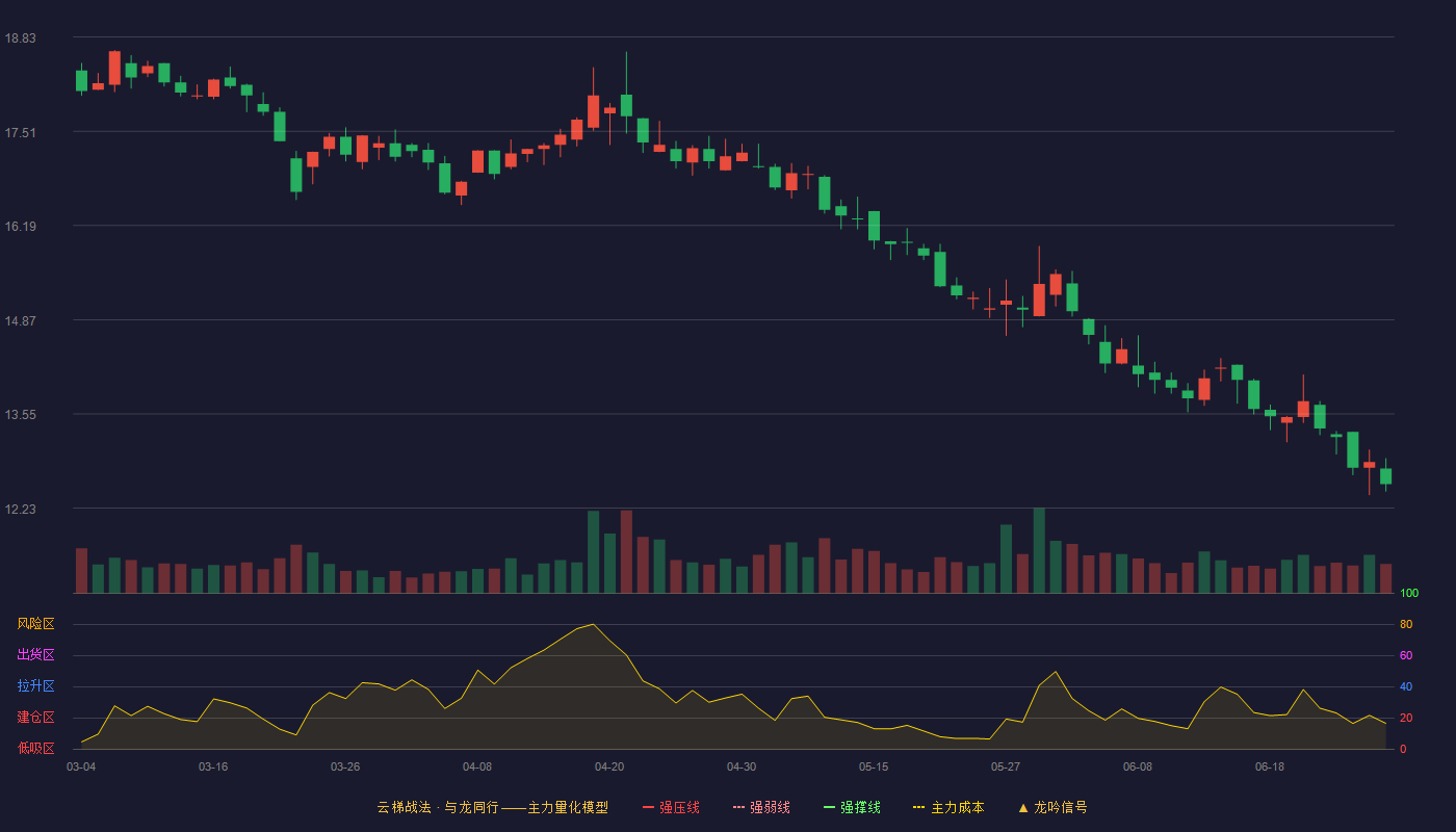 一鸣食品(605179)云梯战法K线图 - 强压线23.45 强弱线22.34 强撑线21.22 破位区