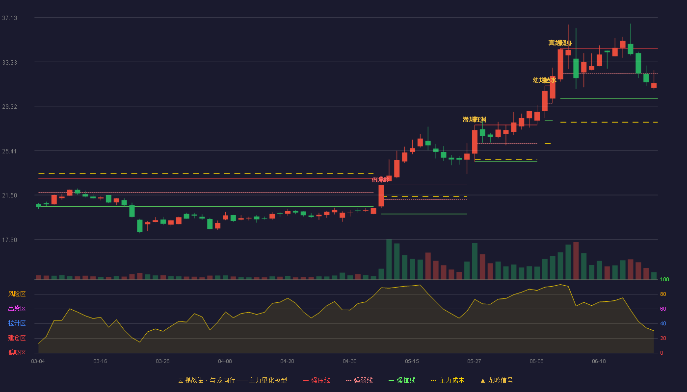 健麾信息(605186)云梯战法K线图