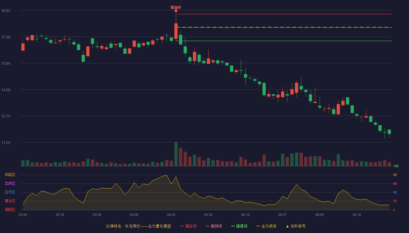 国光连锁(605188)云梯战法K线图 - 强压线18.71 强弱线17.93 强撑线17.14 破位区