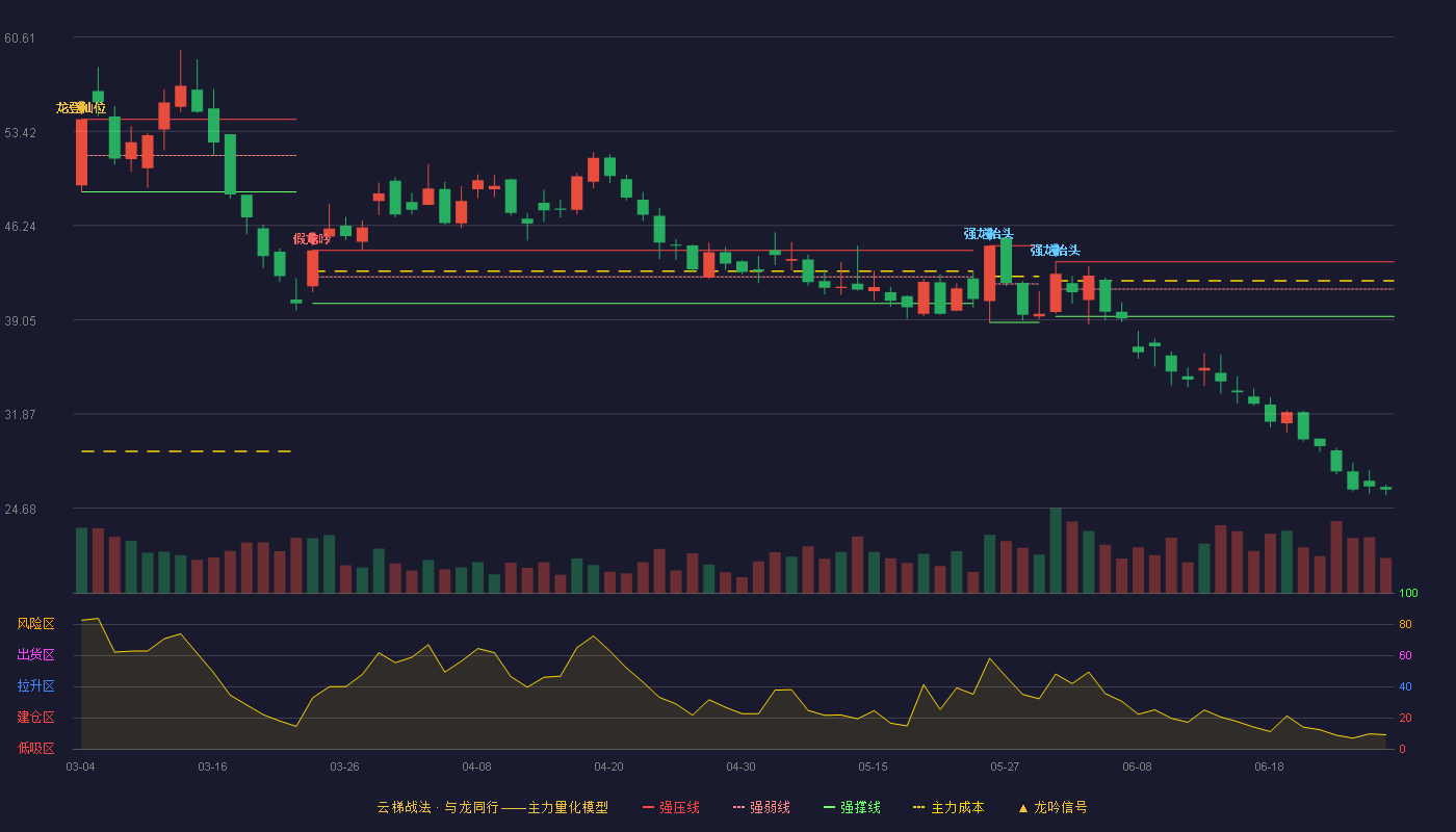 华通线缆(605196)云梯战法K线图
