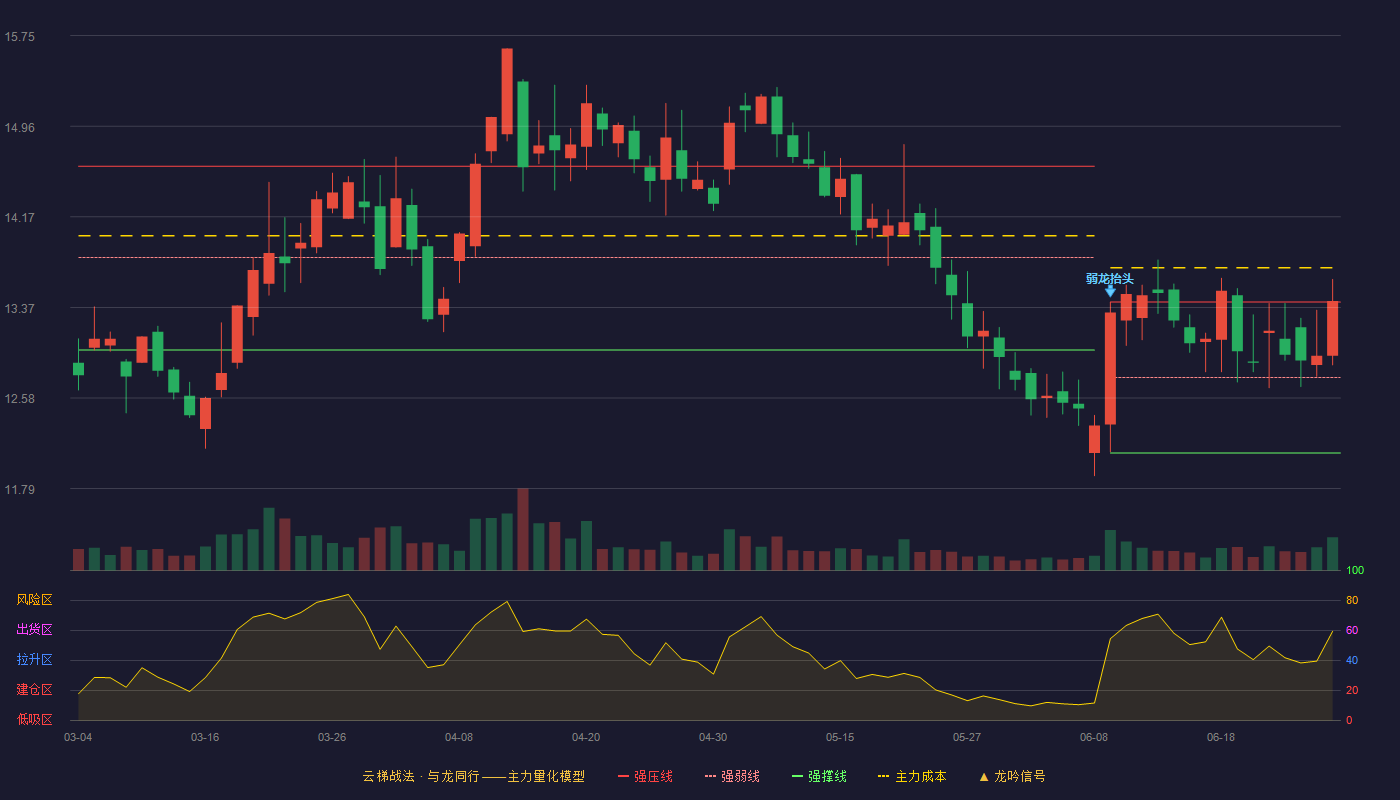 神通科技(605228)云梯战法K线图 - 强压线13.42 强弱线12.76 强撑线12.10 加速区