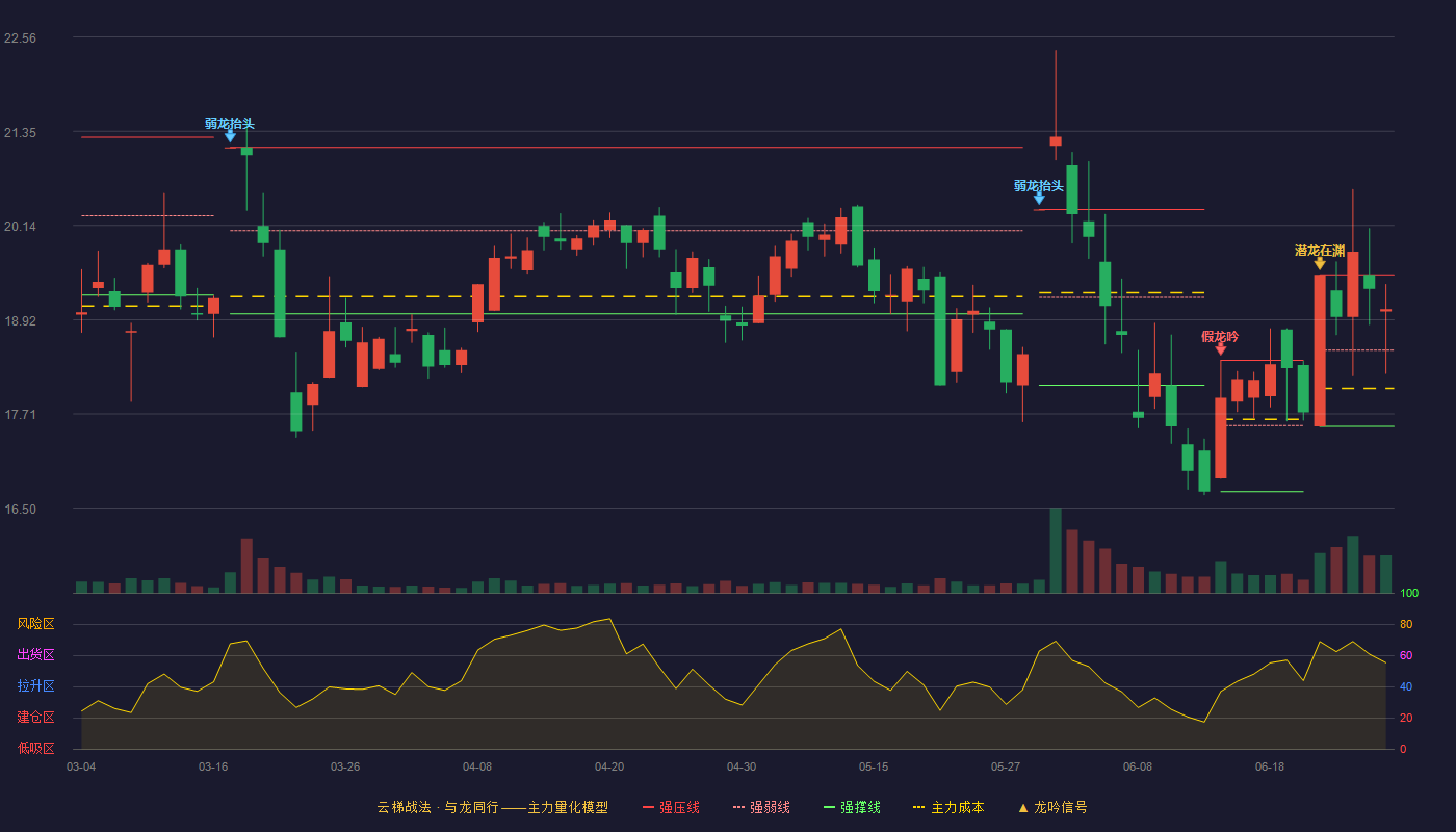 新亚电子(605277)云梯战法K线图 - 强压线19.50 强弱线18.53 强撑线17.55 强势区