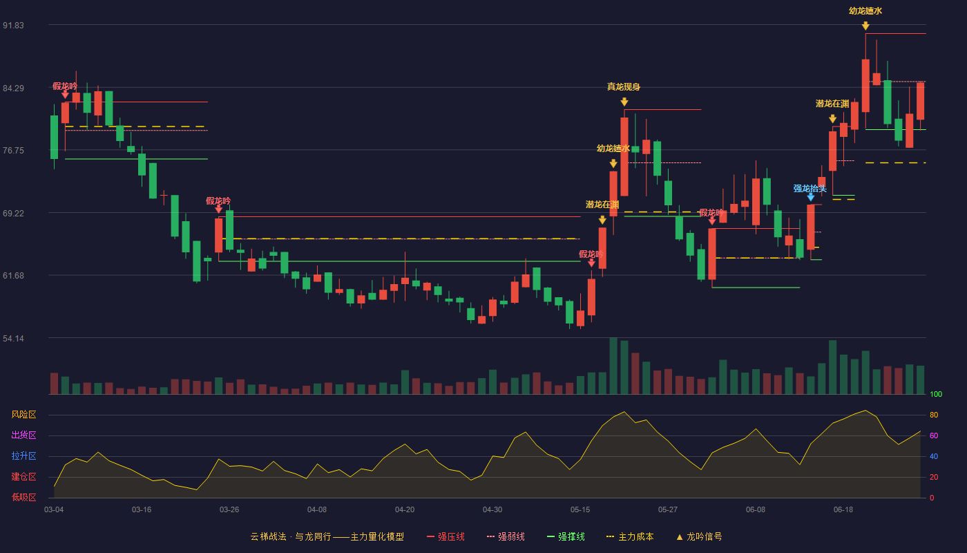凯迪股份(605288)云梯战法K线图 - 强压线90.76 强弱线84.98 强撑线79.20 弱势区