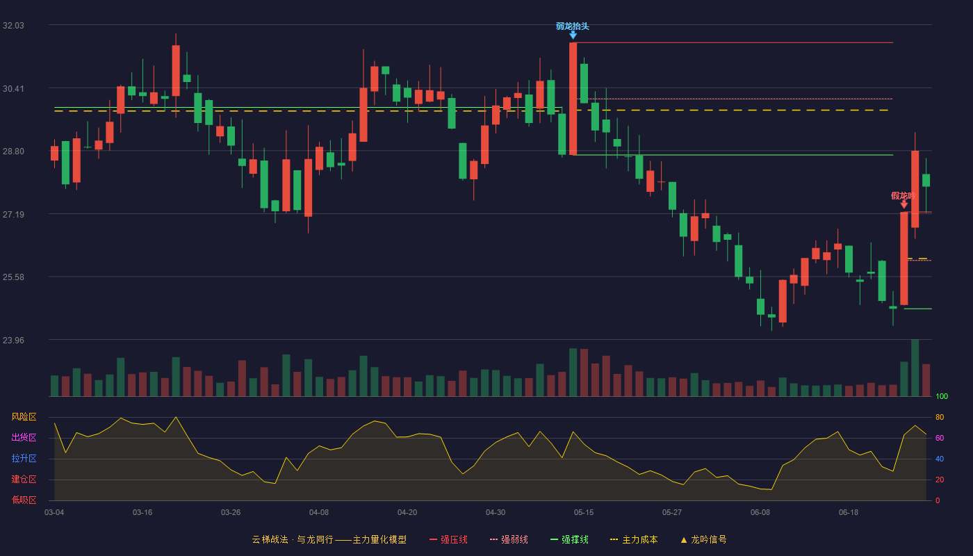 神农集团(605296)云梯战法K线图 - 强压线27.23 强弱线25.99 强撑线24.75 加速区