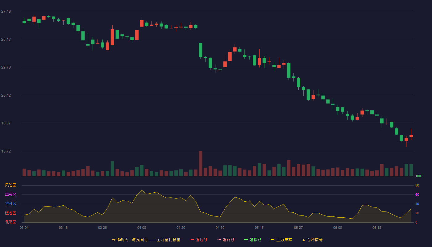 沪光股份(605333)云梯战法K线图 - 强压线32.61 强弱线31.12 强撑线29.63 破位区