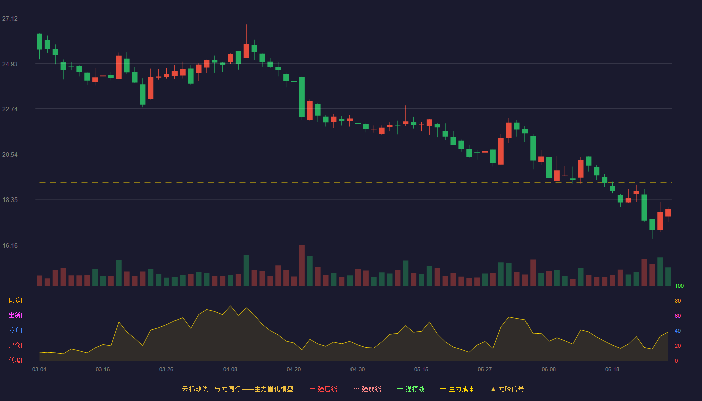 巴比食品(605338)云梯战法K线图 - 强压线30.12 强弱线28.70 强撑线27.27 破位区