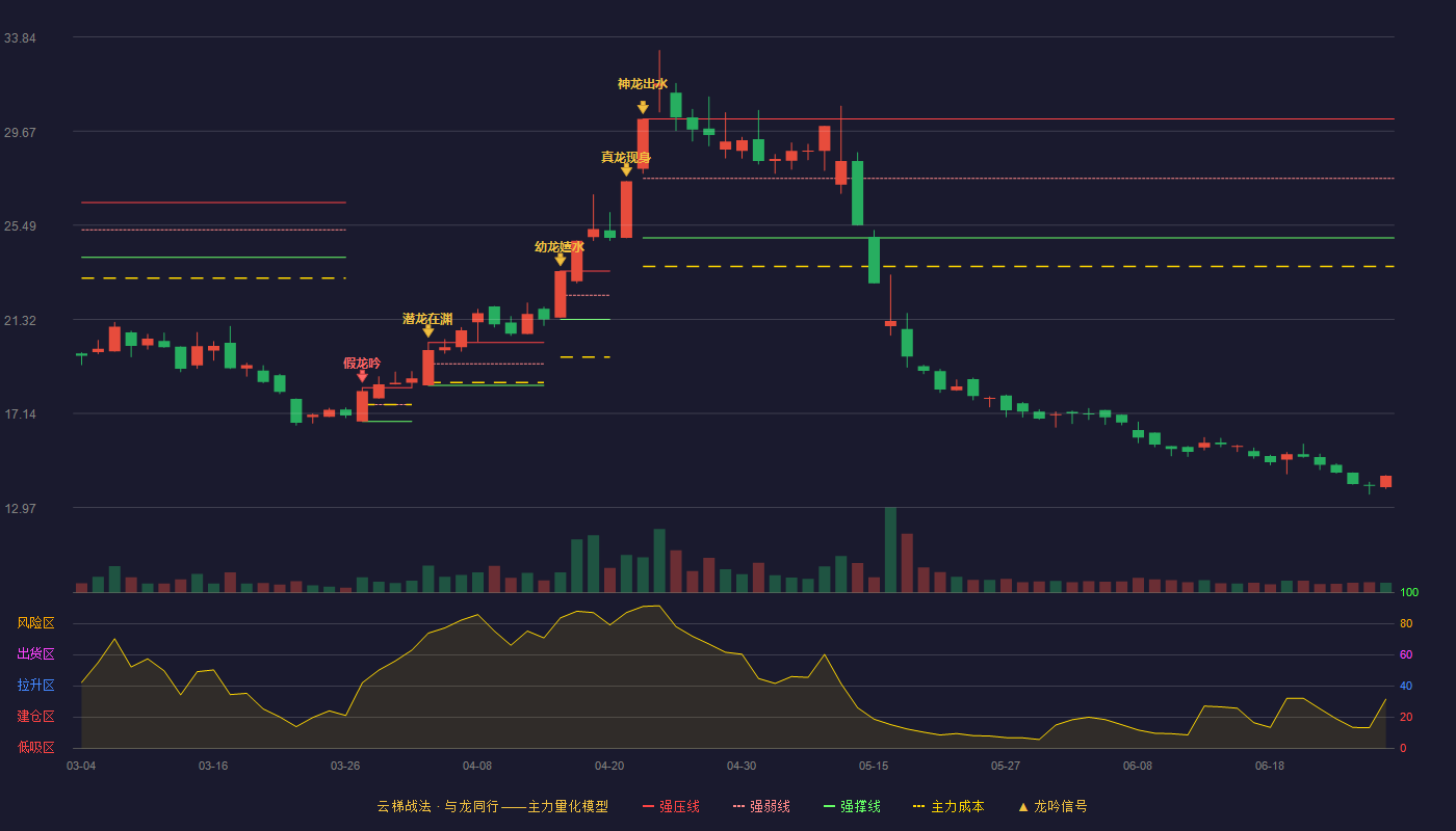 立达信(605365)云梯战法K线图 - 强压线30.21 强弱线27.57 强撑线24.93 破位区