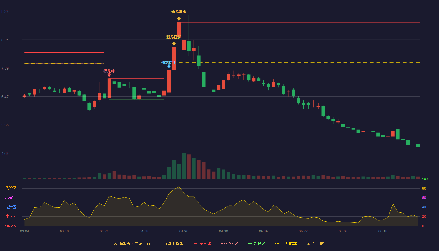 均瑶健康(605388)云梯战法K线图 - 强压线8.87 强弱线8.10 强撑线7.33 破位区