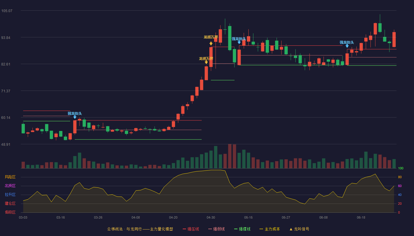 长龄液压(605389)云梯战法K线图 - 强压线88.80 强弱线85.39 强撑线81.97 加速区