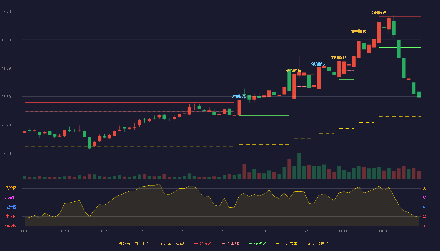 福莱蒽特(605566)云梯战法K线图