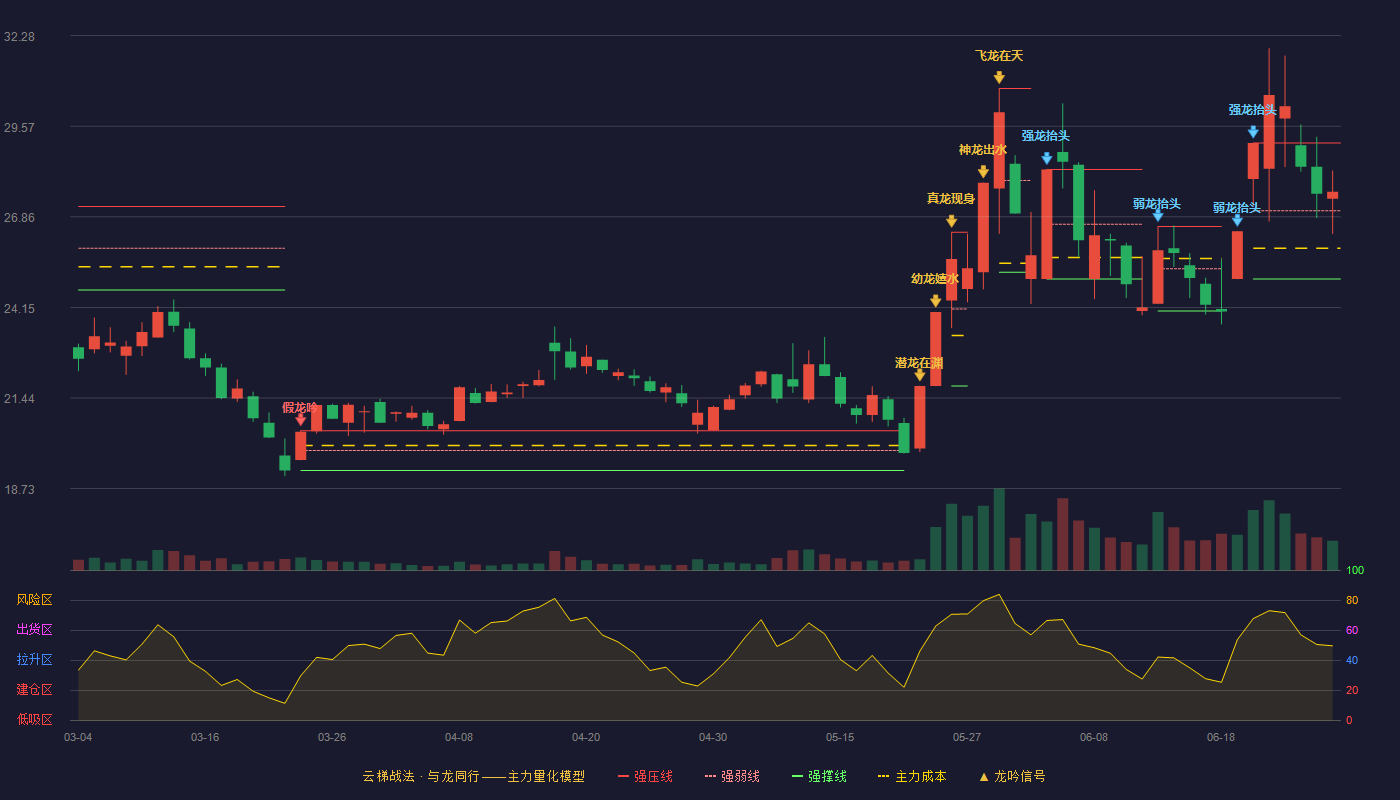 恒盛能源(605580)云梯战法K线图 - 强压线29.07 强弱线27.04 强撑线25.00 强势区