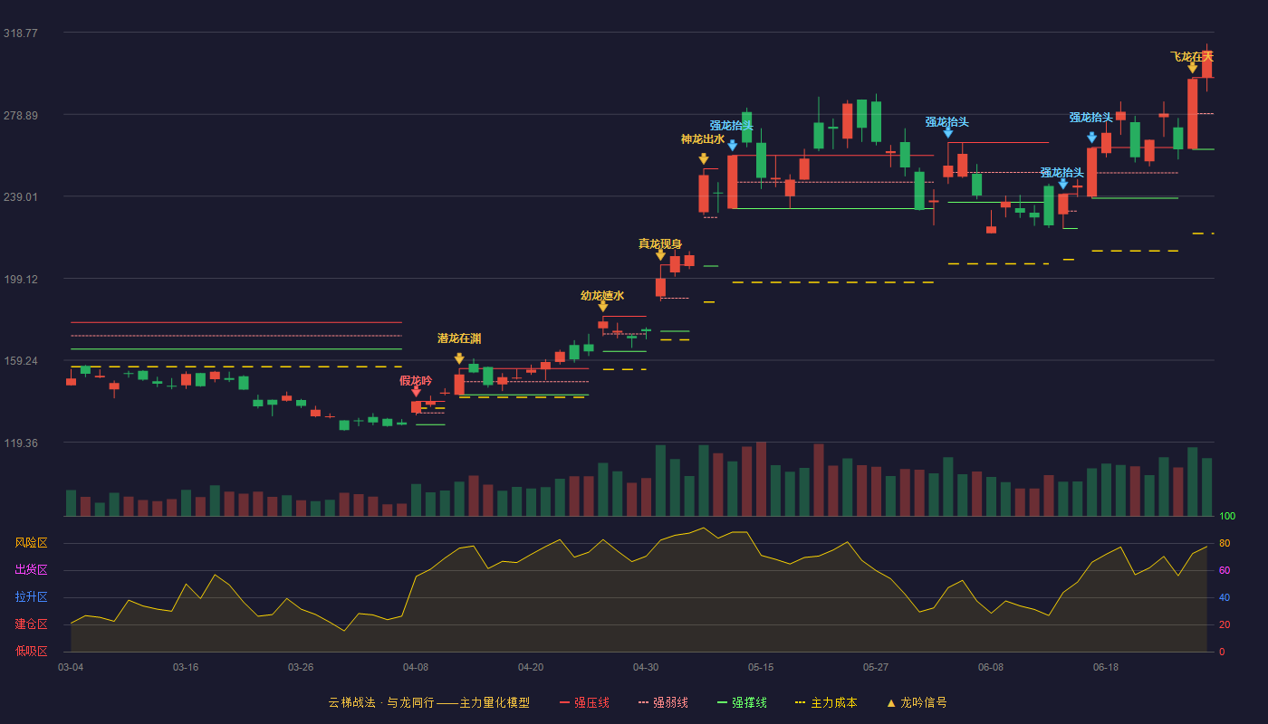 澜起科技(688008)云梯战法K线图 - 强压线296.66 强弱线279.24 强撑线261.82 加速区