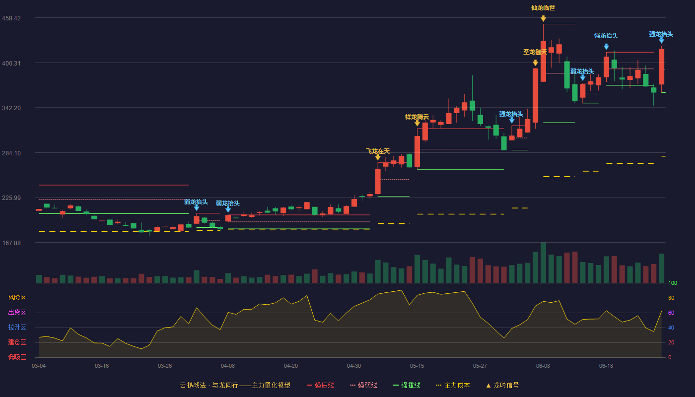 绿的谐波(688017)云梯战法K线图 - 强压线422.00 强弱线391.81 强撑线361.62 强势区