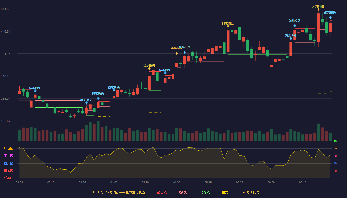 杰普特(688025)云梯战法K线图 - 强压线477.83 强弱线453.92 强撑线430.01 强势区