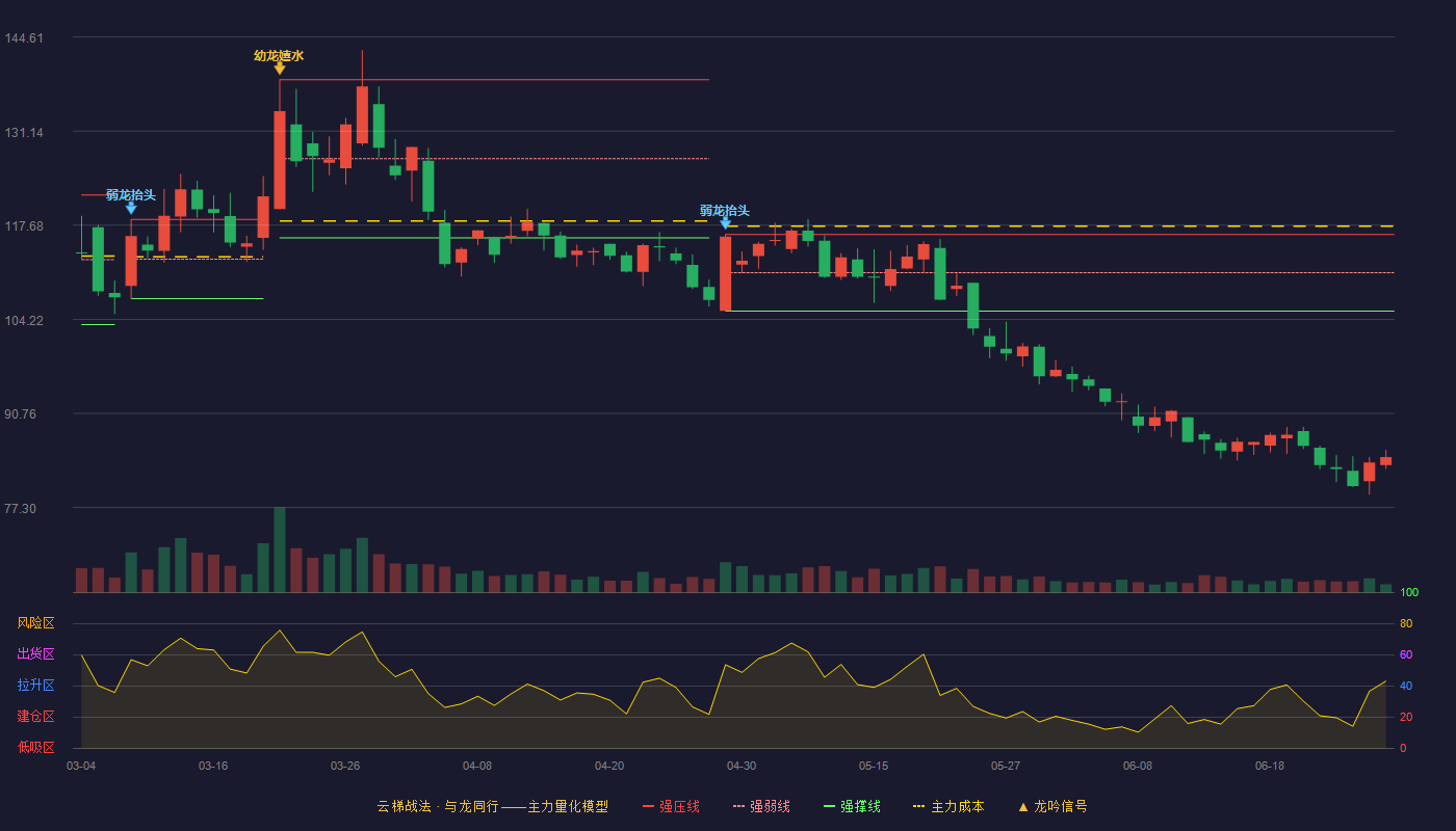 禾迈股份(688032)云梯战法K线图 - 强压线116.36 强弱线110.88 强撑线105.40 破位区