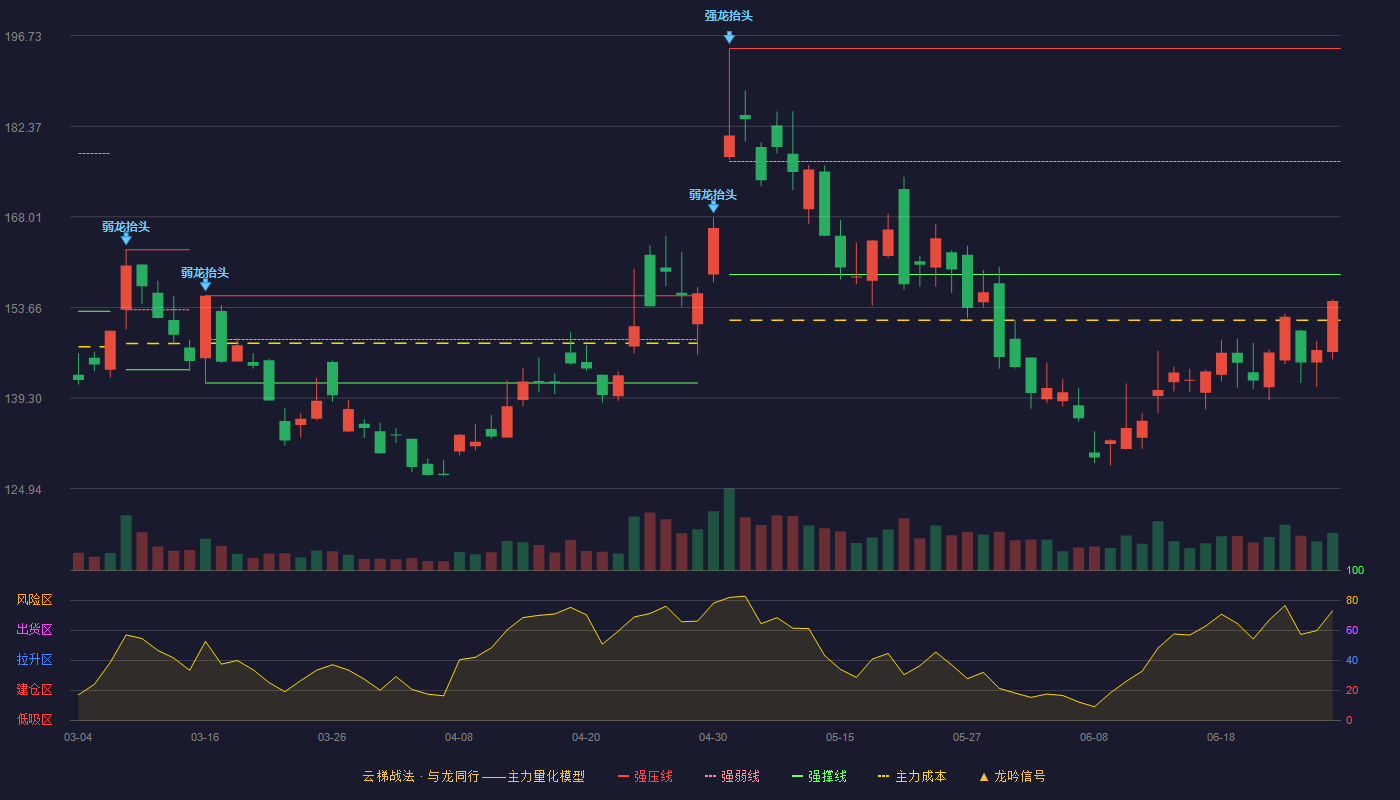 龙芯中科(688047)云梯战法K线图 - 强压线194.70 强弱线176.79 强撑线158.88 破位区