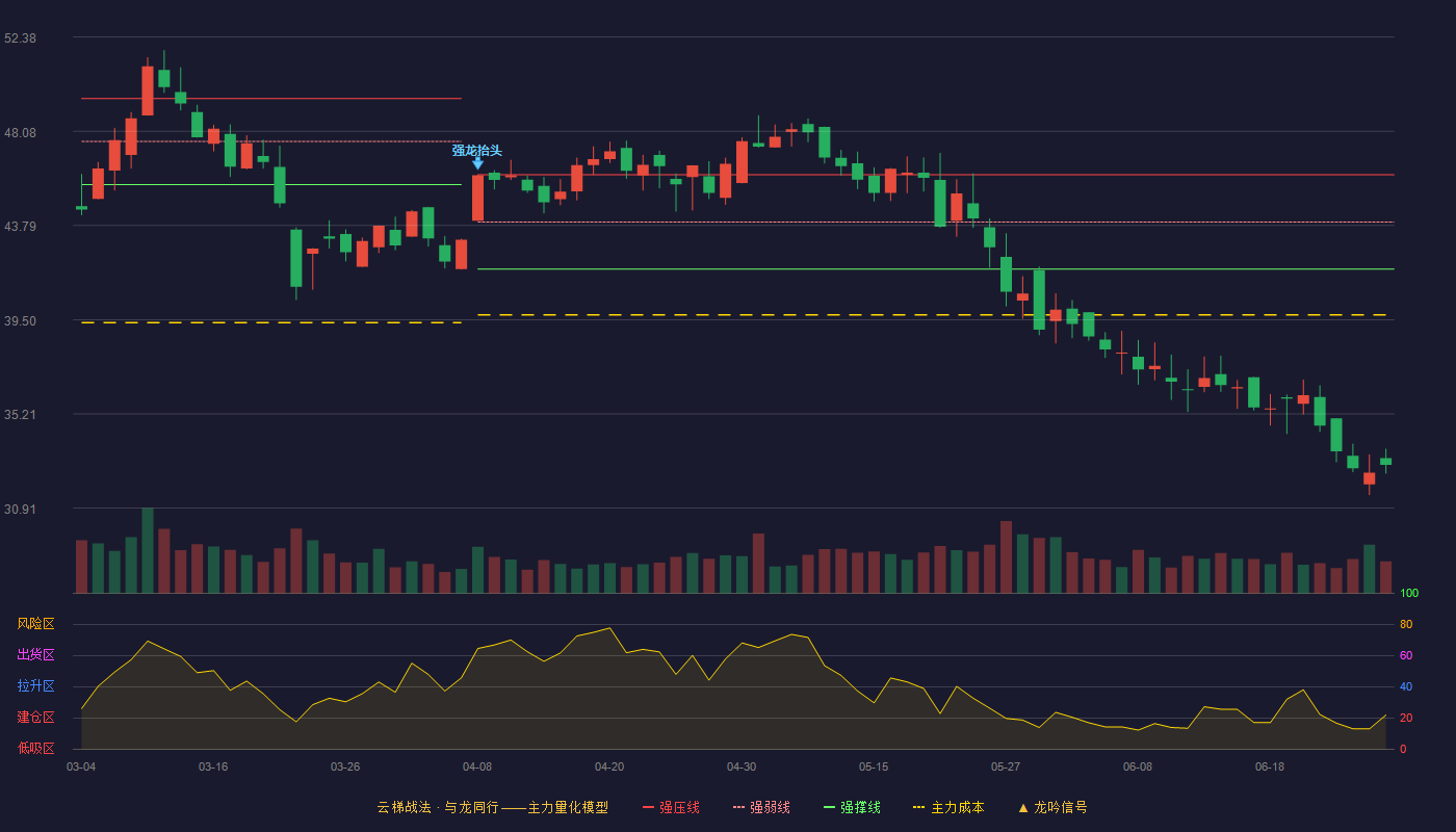 云涌科技(688060)云梯战法K线图 - 强压线46.10 强弱线43.95 强撑线41.80 破位区