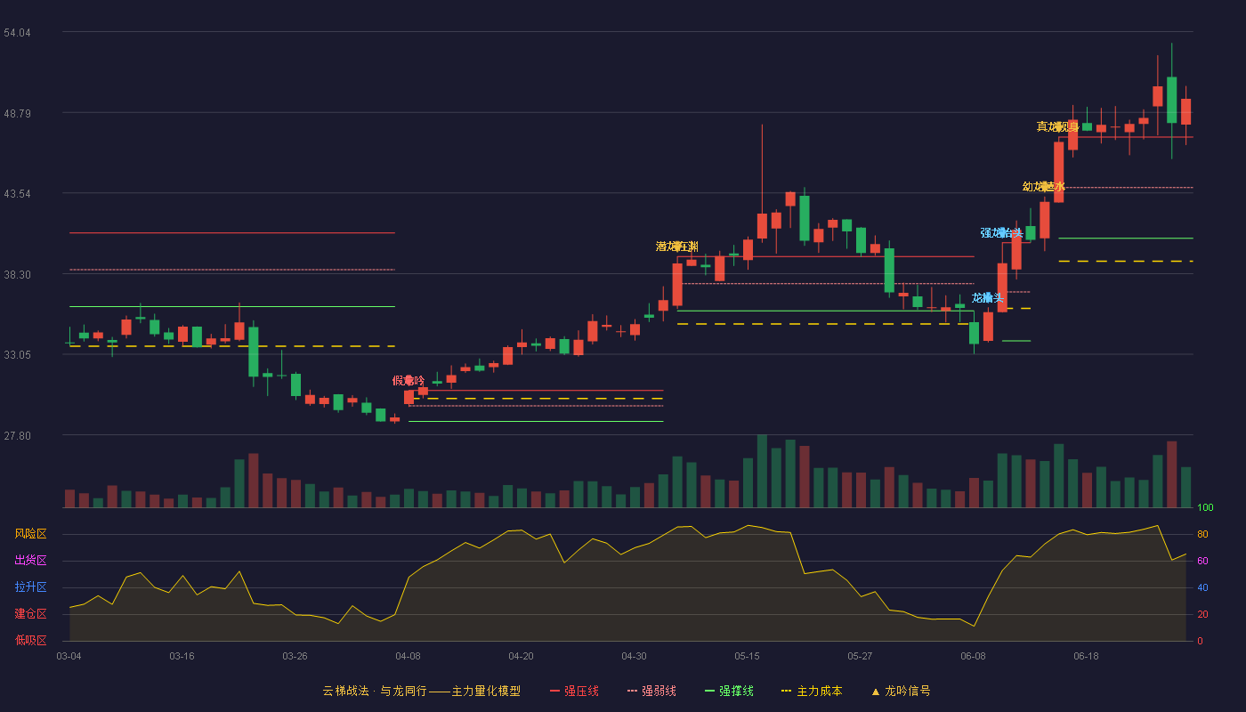 灿瑞科技(688061)云梯战法K线图