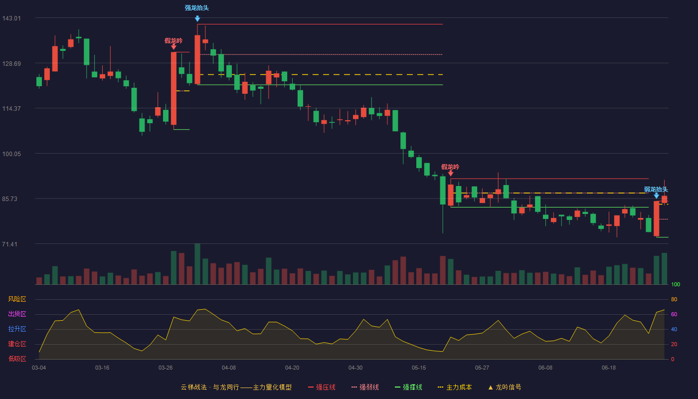 热景生物(688068)云梯战法K线图 - 强压线84.89 强弱线79.17 强撑线73.44 加速区
