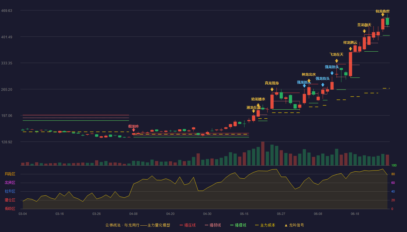 盛美上海(688082)云梯战法K线图 - 强压线450.00 强弱线427.36 强撑线404.71 强势区