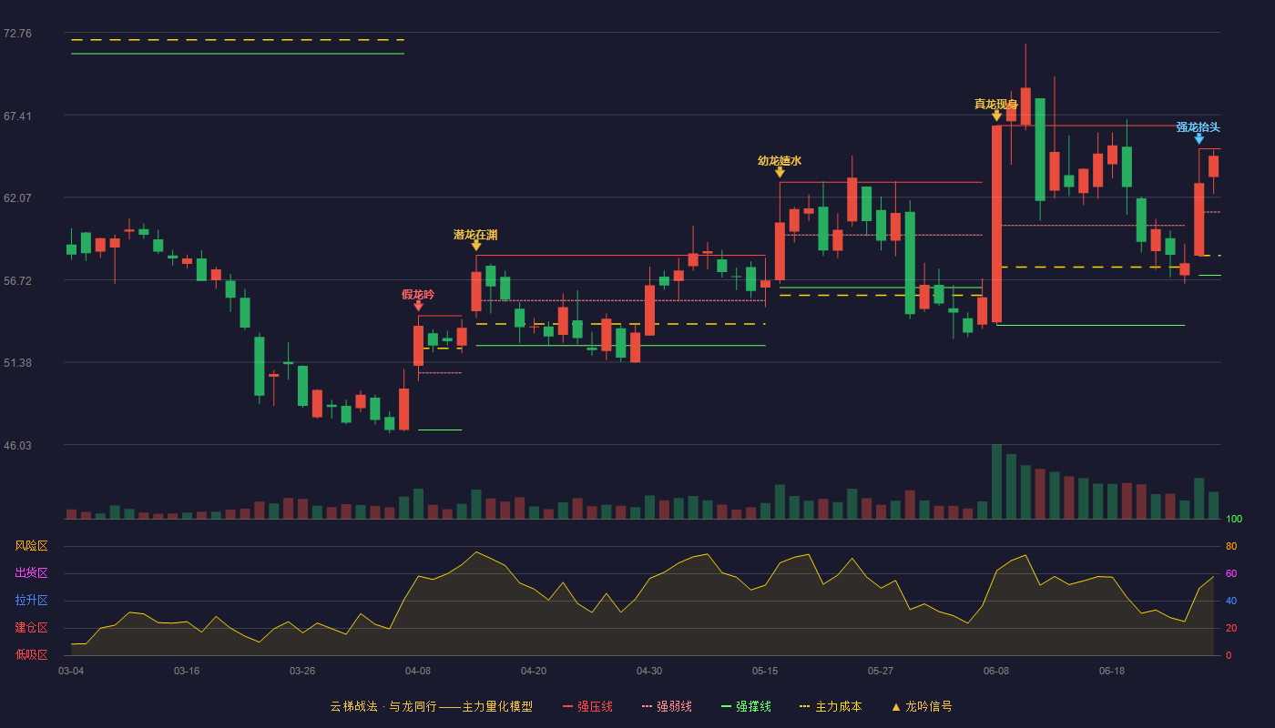 中望软件(688083)云梯战法K线图 - 强压线65.22 强弱线61.12 强撑线57.01 强势区