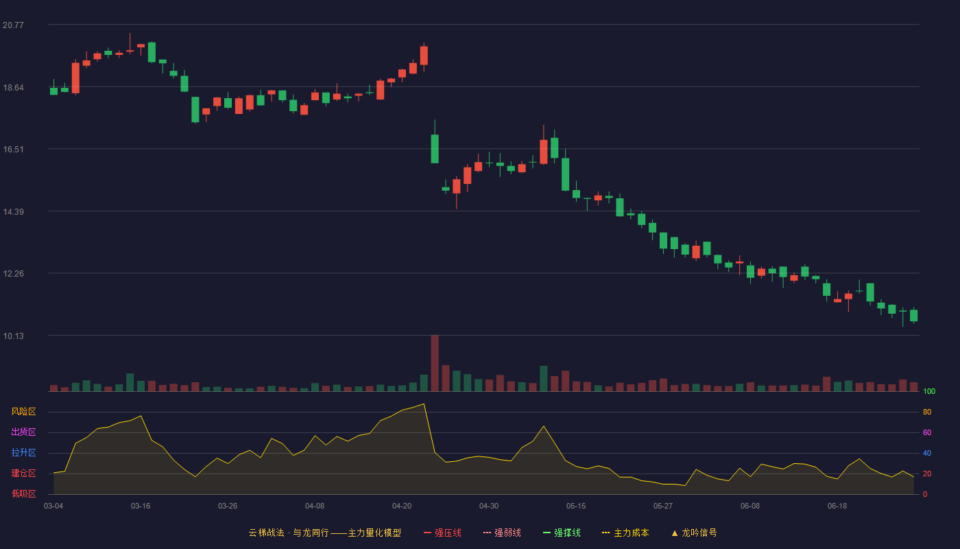 嘉必优(688089)云梯战法K线图 - 强压线31.13 强弱线29.41 强撑线27.68 破位区