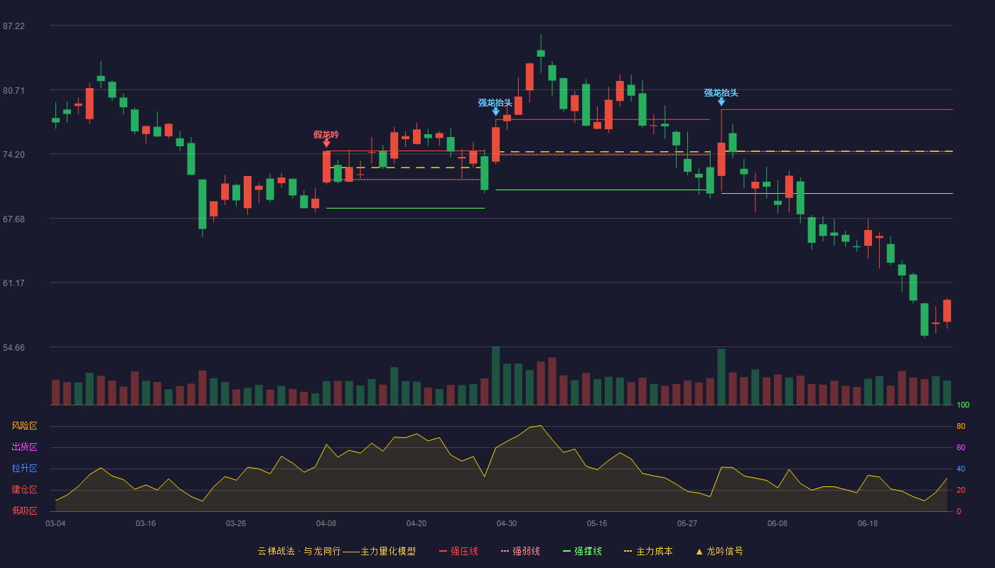 福昕软件(688095)云梯战法K线图 - 强压线78.70 强弱线74.45 强撑线70.19 破位区