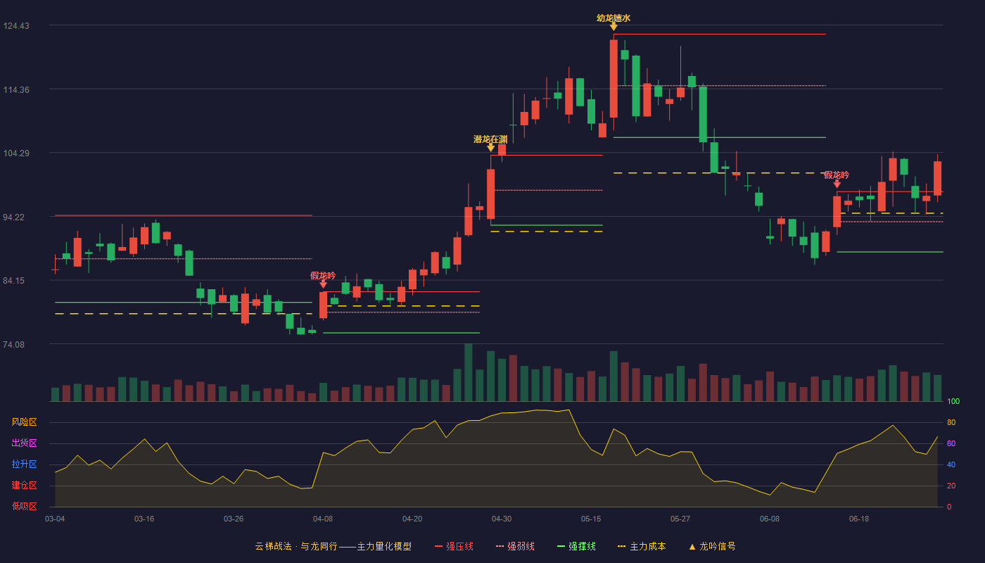 晶晨股份(688099)云梯战法K线图 - 强压线98.13 强弱线93.37 强撑线88.60 加速区