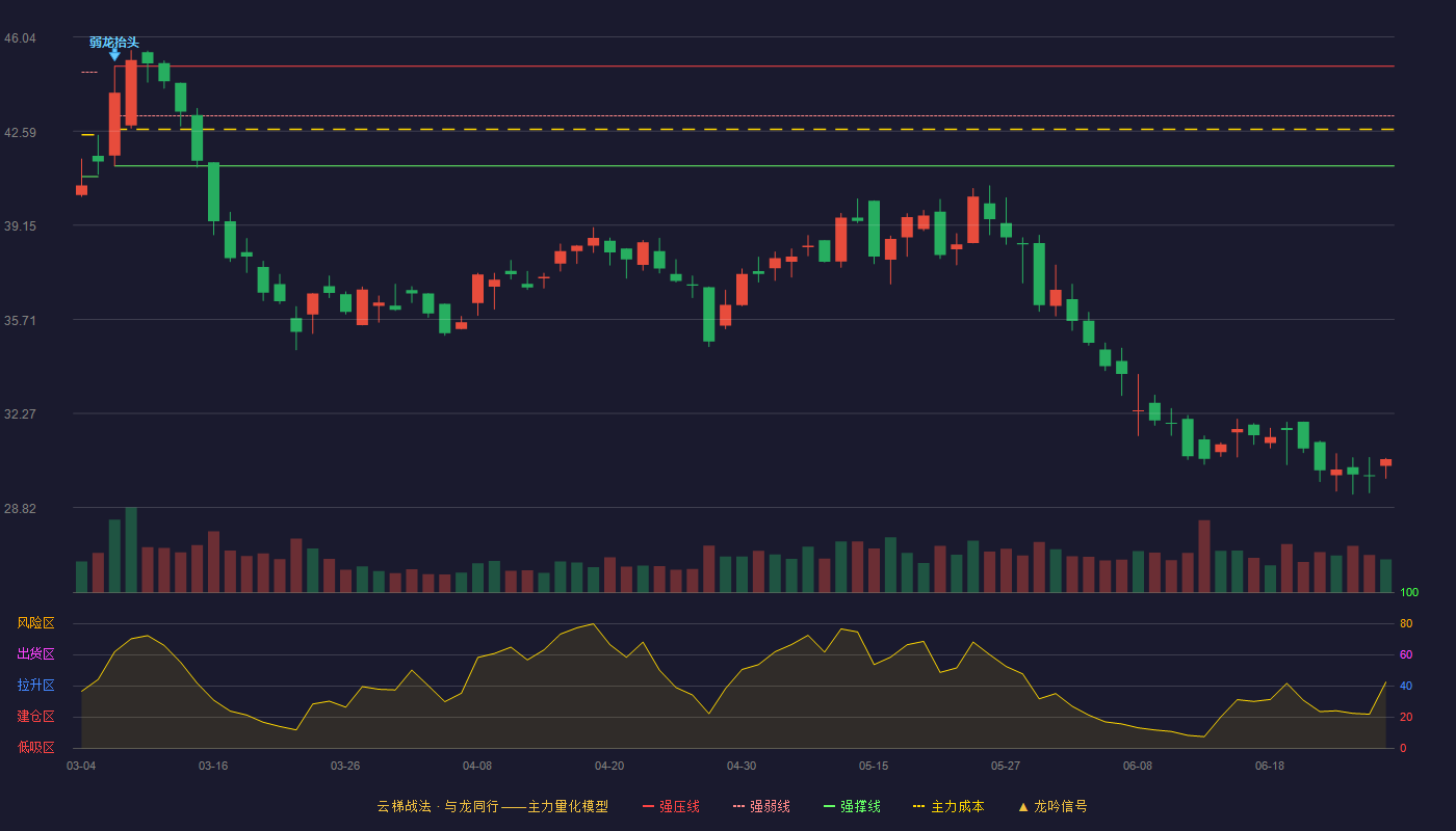 威胜信息(688100)云梯战法K线图 - 强压线44.97 强弱线43.15 强撑线41.32 破位区