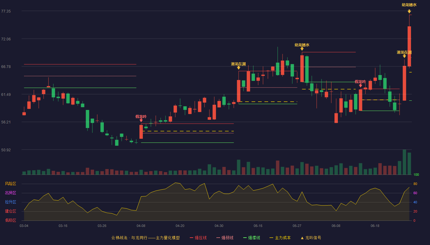 国力股份(688103)云梯战法K线图 - 强压线76.60 强弱线68.44 强撑线60.27 加速区