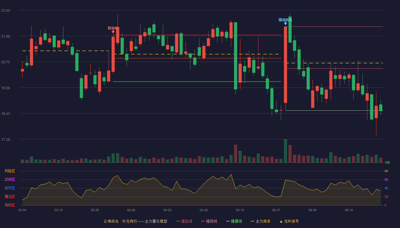 赛诺医疗(688108)云梯战法K线图 - 强压线22.30 强弱线20.43 强撑线18.56 破位区