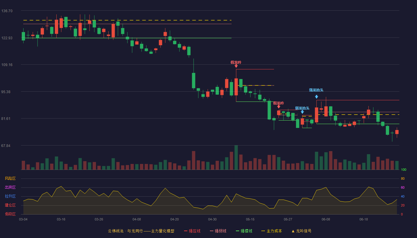品茗科技(688109)云梯战法K线图 - 强压线90.98 强弱线84.90 强撑线78.81 破位区