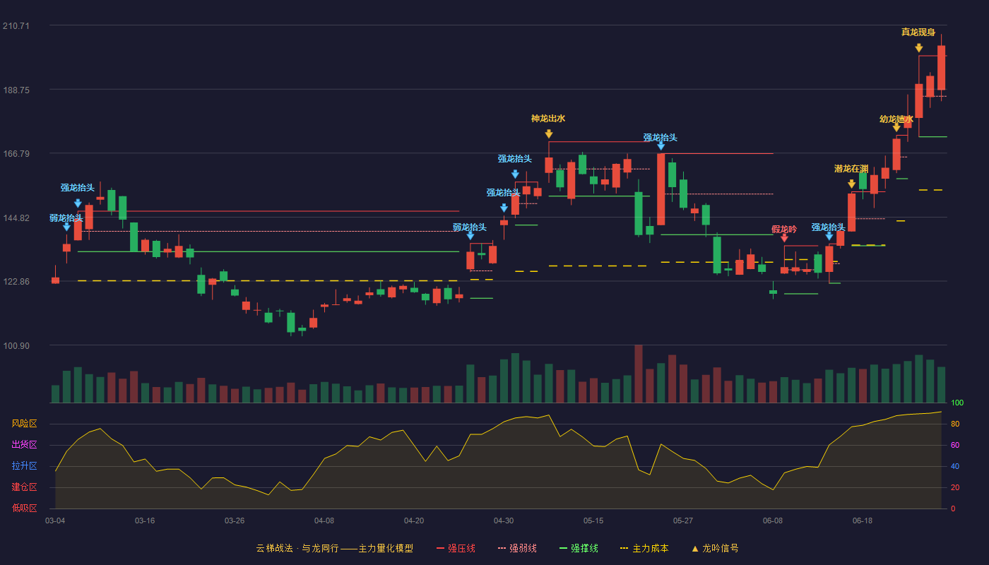 东芯股份(688110)云梯战法K线图 - 强压线200.20 强弱线186.30 强撑线172.39 加速区